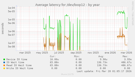 Average latency for /dev/loop12