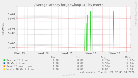 Average latency for /dev/loop13