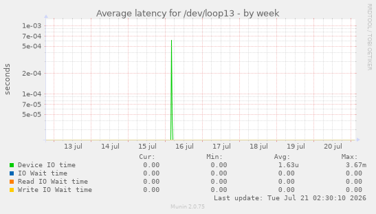 Average latency for /dev/loop13