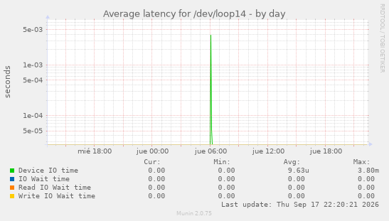Average latency for /dev/loop14