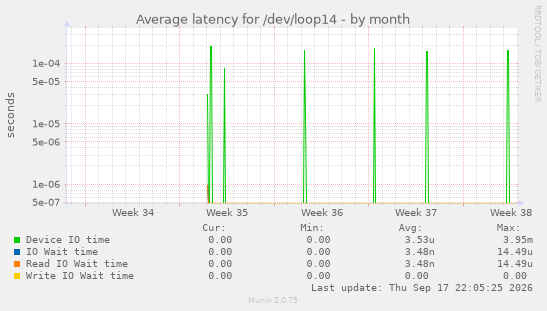 Average latency for /dev/loop14