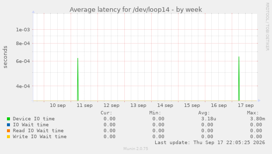 Average latency for /dev/loop14