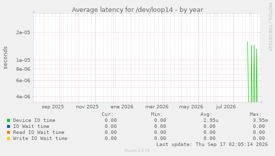 Average latency for /dev/loop14