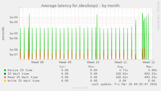 Average latency for /dev/loop2