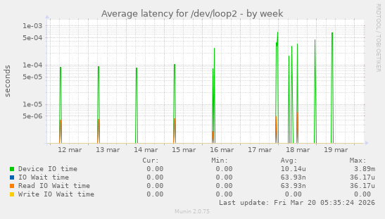 Average latency for /dev/loop2