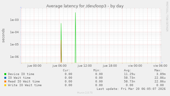 Average latency for /dev/loop3