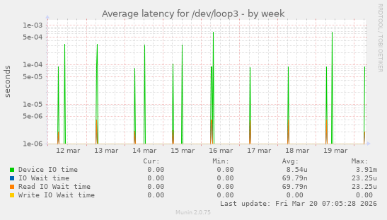 Average latency for /dev/loop3