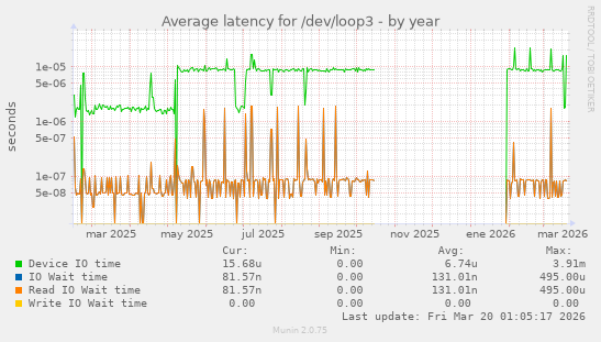 Average latency for /dev/loop3