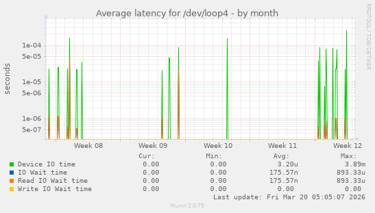 Average latency for /dev/loop4