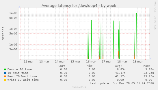 Average latency for /dev/loop4