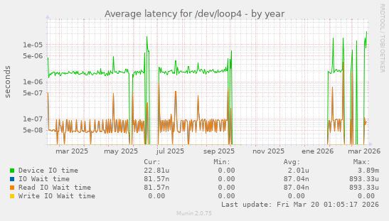 Average latency for /dev/loop4