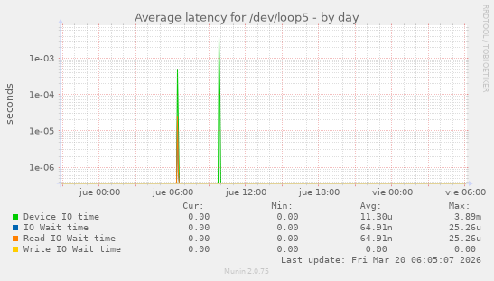 Average latency for /dev/loop5