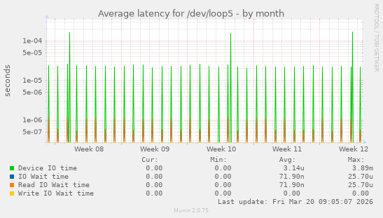 Average latency for /dev/loop5