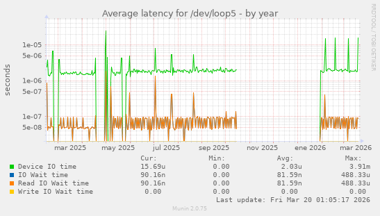 Average latency for /dev/loop5