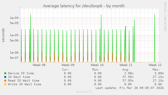 Average latency for /dev/loop6