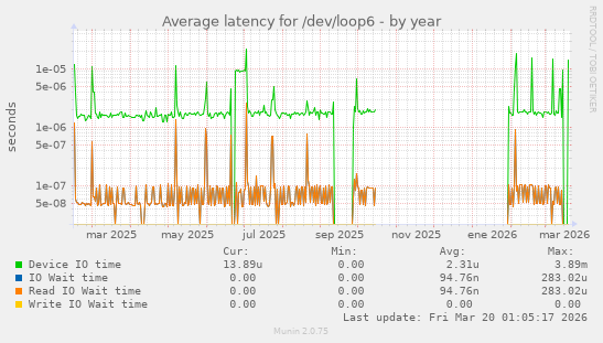 Average latency for /dev/loop6