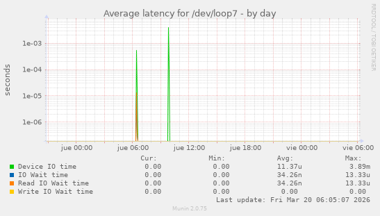 Average latency for /dev/loop7
