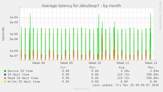 Average latency for /dev/loop7