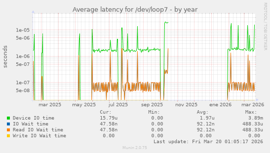 Average latency for /dev/loop7