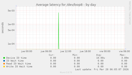 Average latency for /dev/loop8