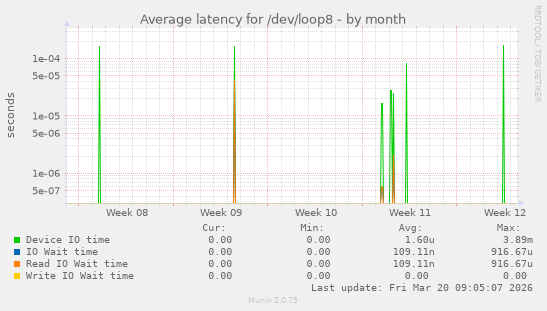 Average latency for /dev/loop8