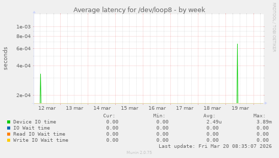 Average latency for /dev/loop8