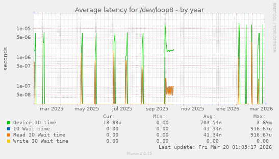 Average latency for /dev/loop8