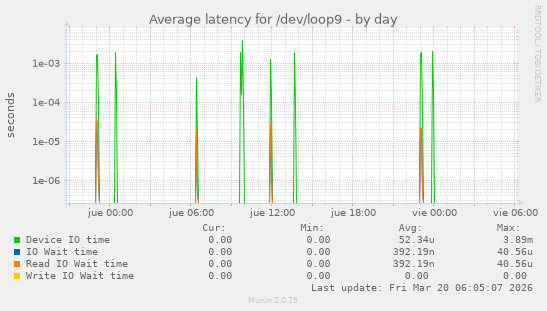 Average latency for /dev/loop9