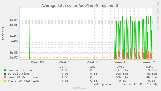 Average latency for /dev/loop9