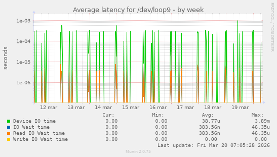 Average latency for /dev/loop9