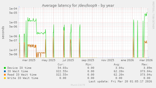 Average latency for /dev/loop9