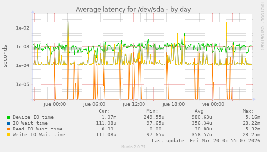 Average latency for /dev/sda