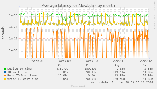 Average latency for /dev/sda