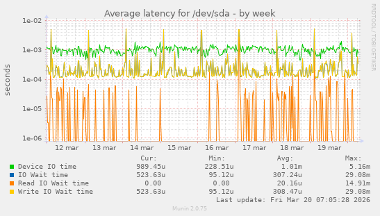Average latency for /dev/sda