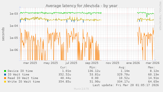 Average latency for /dev/sda