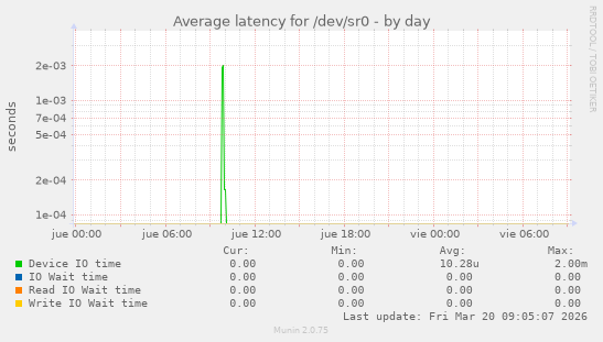 Average latency for /dev/sr0