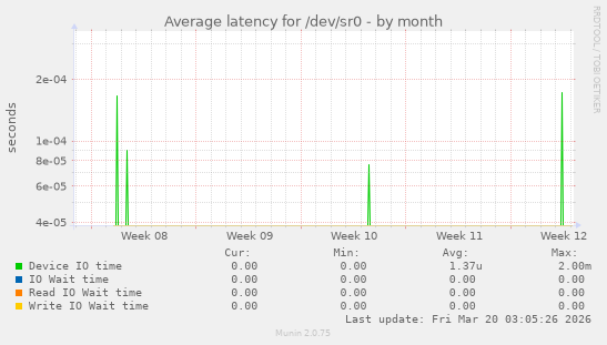 Average latency for /dev/sr0