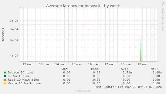Average latency for /dev/sr0