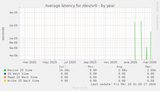 Average latency for /dev/sr0