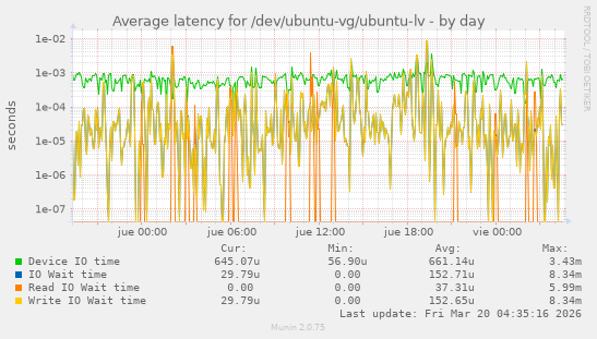 Average latency for /dev/ubuntu-vg/ubuntu-lv