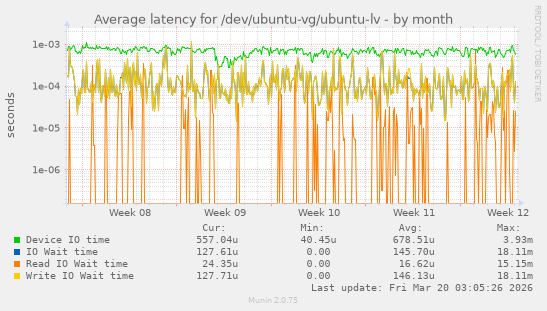 Average latency for /dev/ubuntu-vg/ubuntu-lv