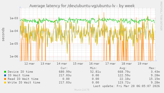 Average latency for /dev/ubuntu-vg/ubuntu-lv