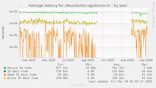 Average latency for /dev/ubuntu-vg/ubuntu-lv