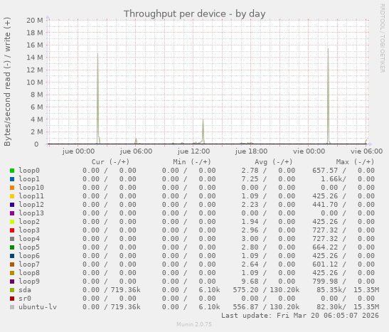 Throughput per device