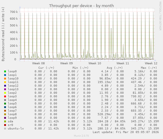 Throughput per device