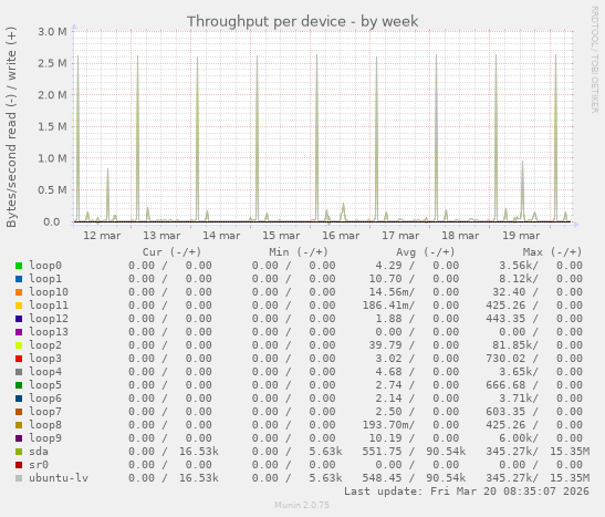 Throughput per device