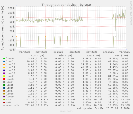 Throughput per device
