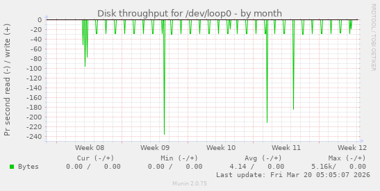 Disk throughput for /dev/loop0