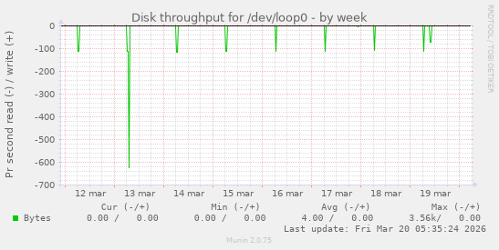 Disk throughput for /dev/loop0