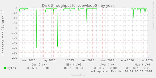 Disk throughput for /dev/loop0